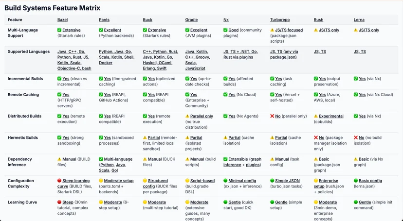 A comprehensive feature matrix comparing polyglot build systems across multiple dimensions.