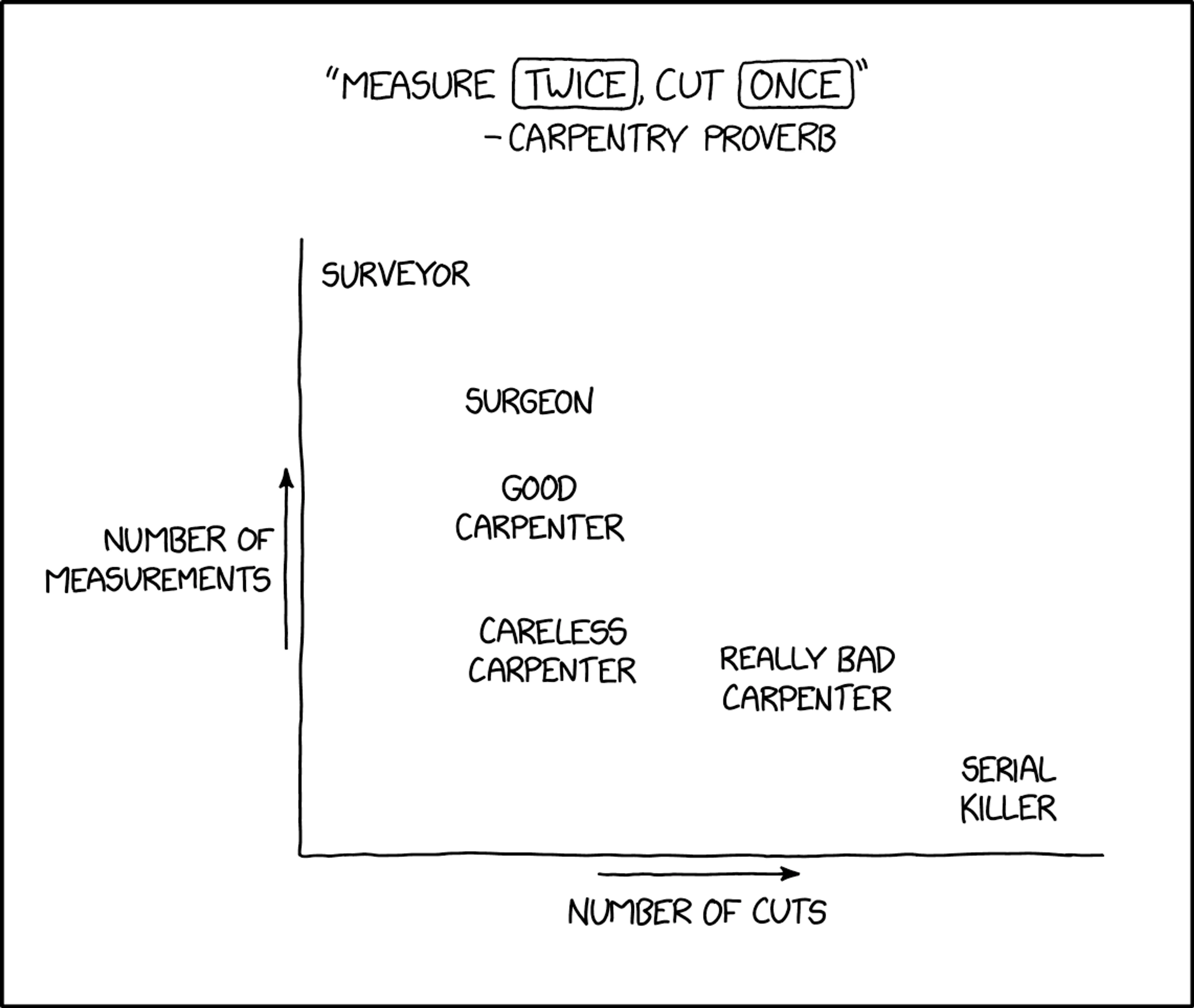 Measure zero times, cut zero times – carpenter who has achieved enlightenment and realized the wood is fine where it is. 
(Image credit: [xkcd](https://xkcd.com/3149/)).
_Isn't this entirely true about software too?_
