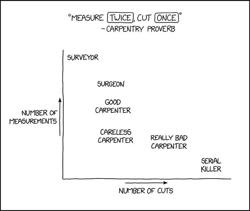 Measure zero times, cut zero times – carpenter who has achieved enlightenment and realized the wood is fine where it is. 
(Image credit: [xkcd](https://xkcd.com/3149/)).
_Isn't this entirely true about software too?_
