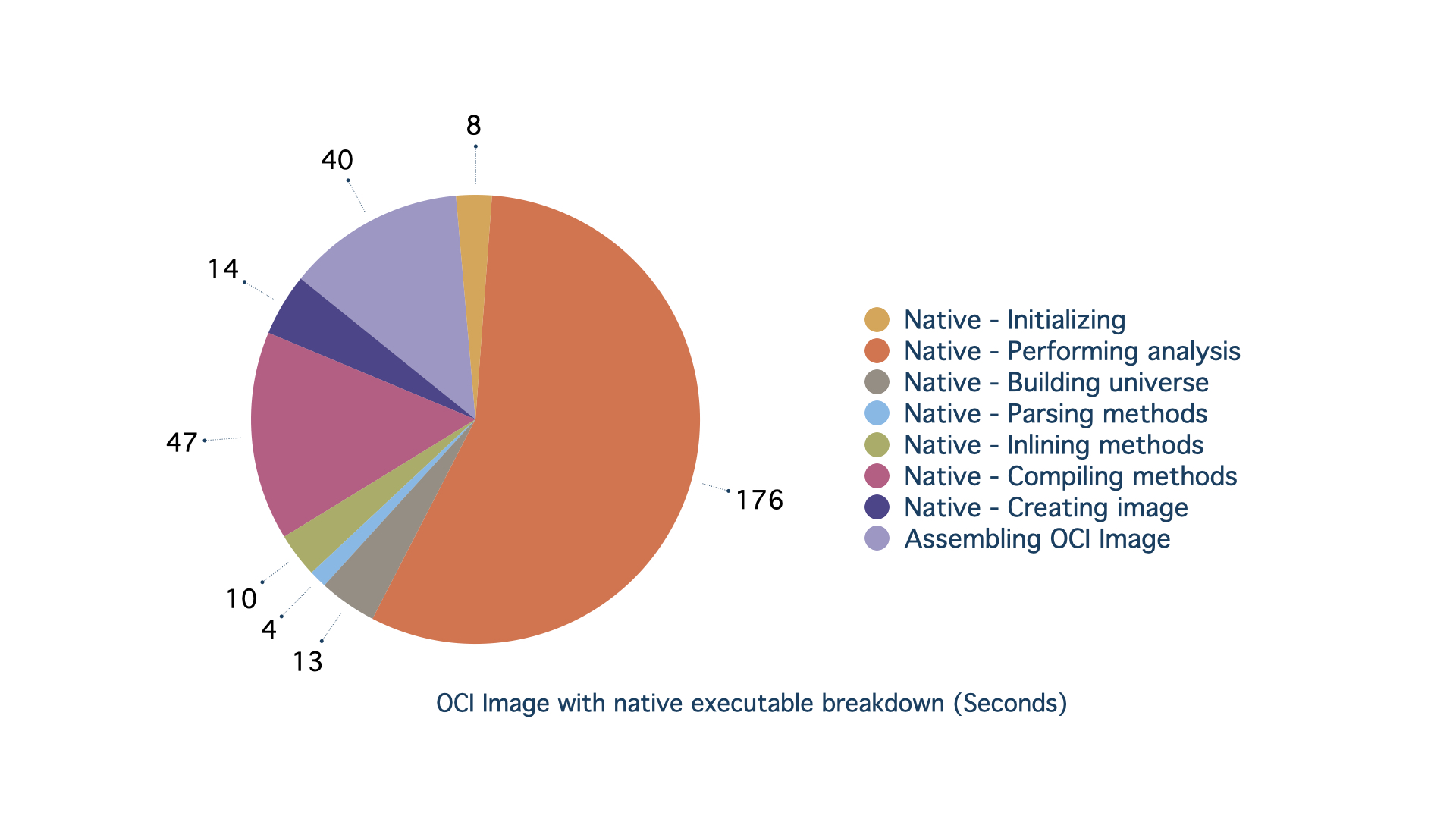 OCI Image with native executable breakdown