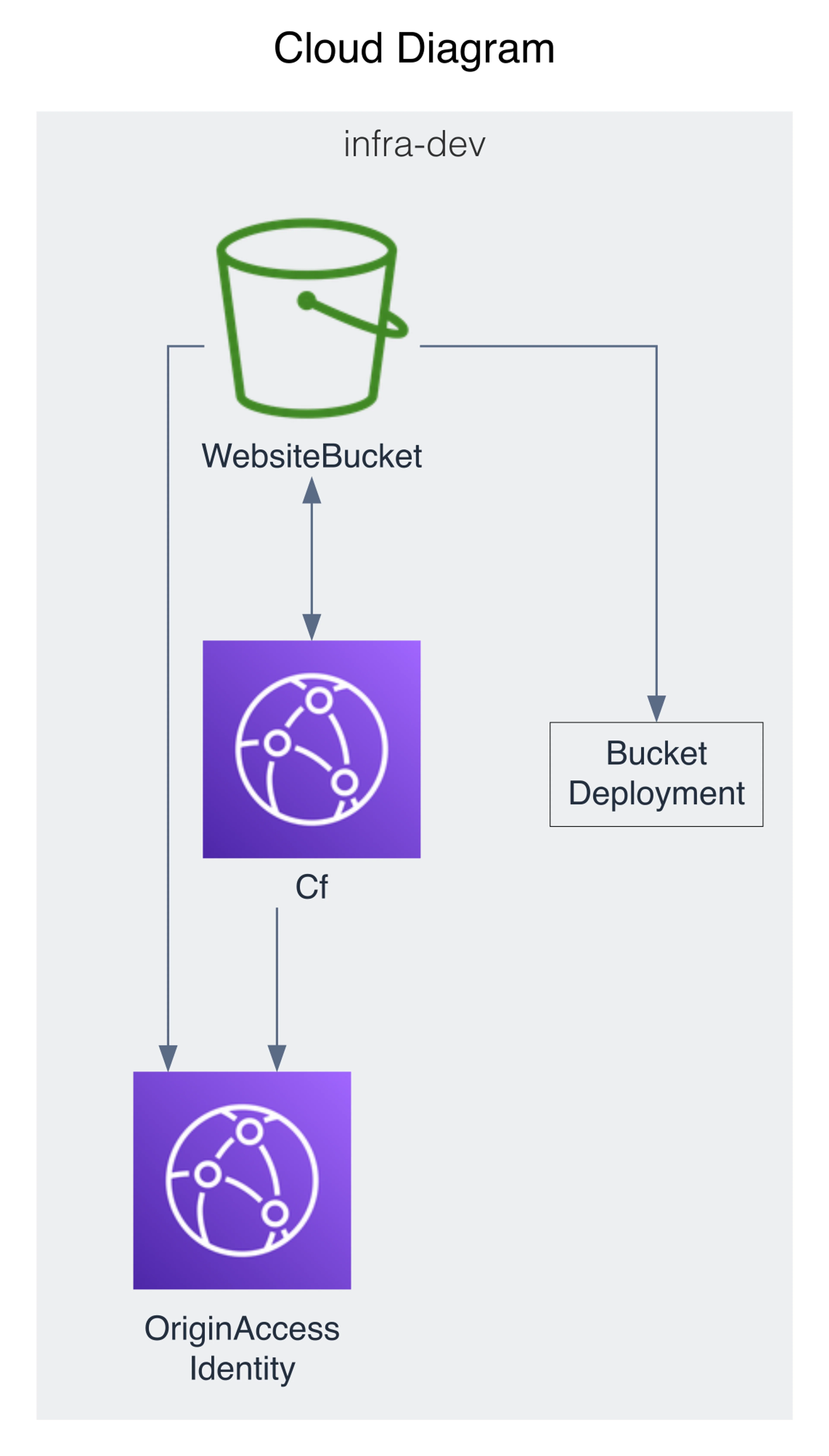 Diagram generated by cdkgraph.