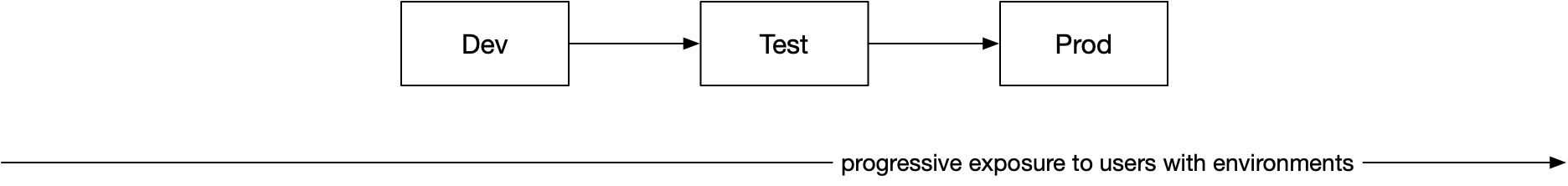 Diagram of software deployments in a dev, test, prod model.