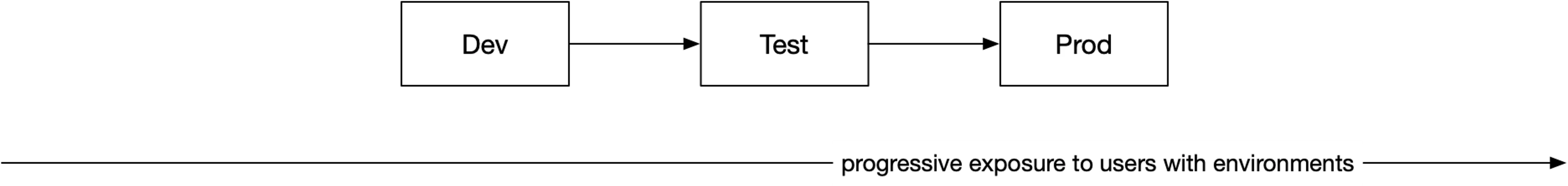 Diagram of software deployments in a dev, test, prod model.