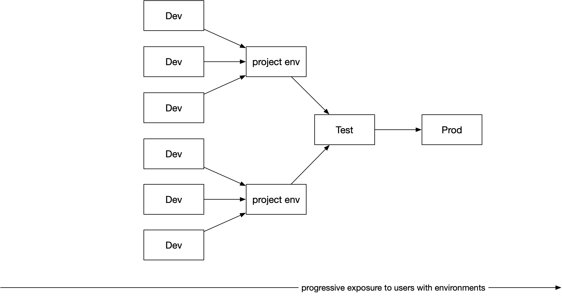 Diagram of software deployments with project environments